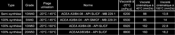 grade-viscosit-huile-moteur-lexoil-5w-10w-20w